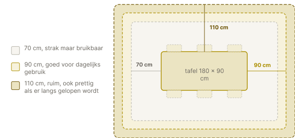 plattegrond schets van ruimte rondom eettafel met legenda die uitlegd in hoeverre dit goed is