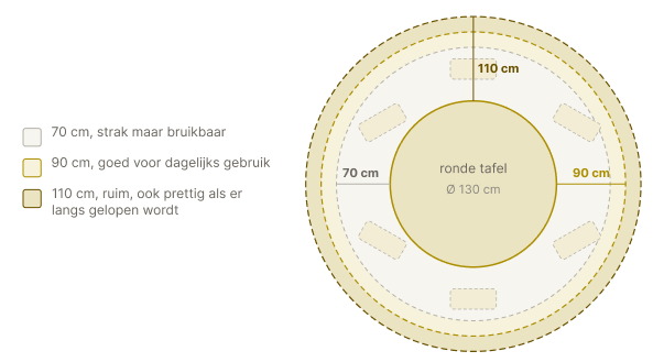 plattegrond schets van ruimte rondom een ronde eettafel met legenda die uitlegd in hoeverre dit goed is